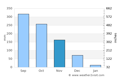 Dumaran average rain in November