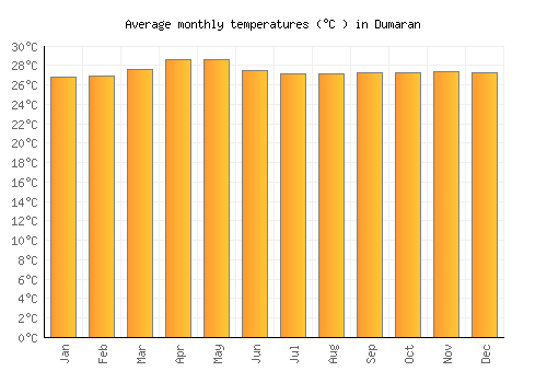Dumaran average temperature chart (Celsius)