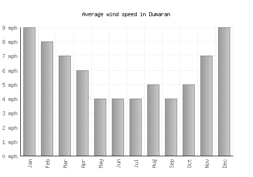 Dumaran average winspeed by month (mph)
