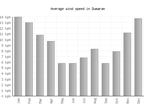 Dumaran average winspeed by month (km/h)