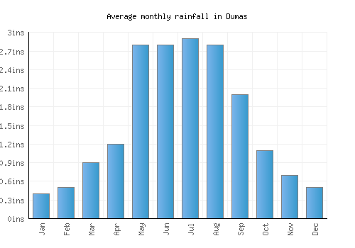 Dumas monthly rainfall chart (inches)