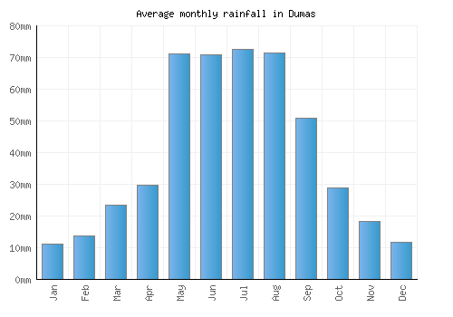 Dumas monthly rainfall chart (mm)