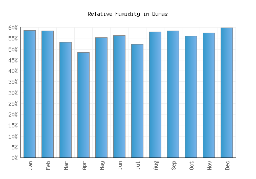 Dumas relative humidity averages