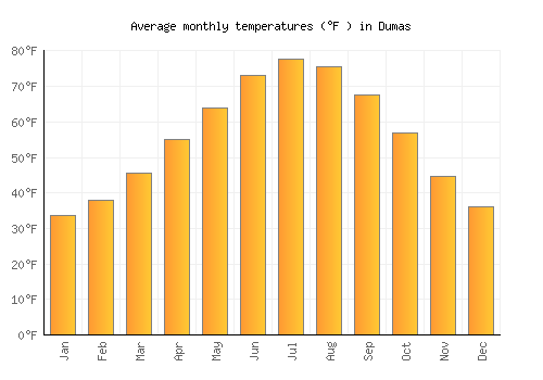 Dumas average temperature chart (Fahrenheit)
