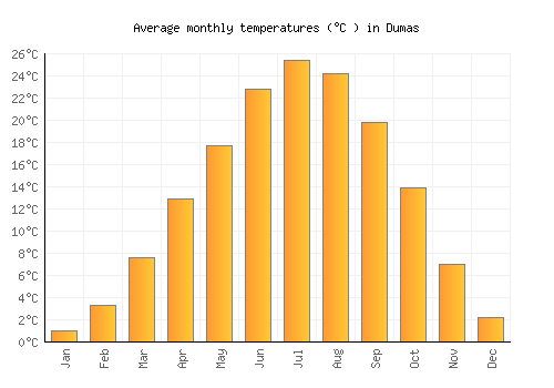 Dumas average temperature chart (Celsius)