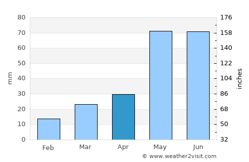 Dumas average rain in April
