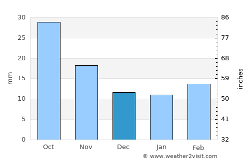 Dumas average rain in December