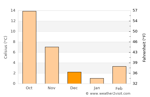 Dumas average temperature in December