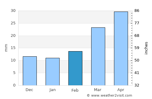 Dumas average rain in February
