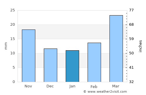 Dumas average rain in January