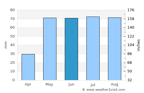 Dumas average rain in June