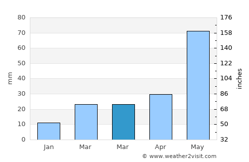 Dumas average rain in March