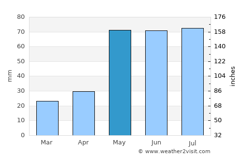 Dumas average rain in May