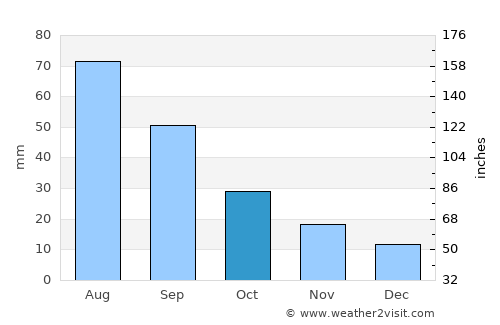 Dumas average rain in October