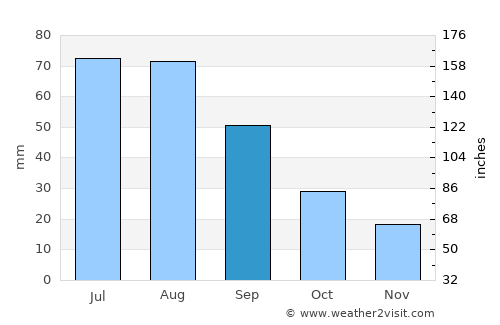 Dumas average rain in September