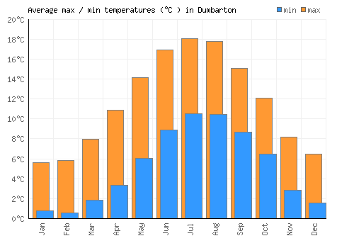 Dumbarton average minimum / maximum temperatures (Celsius)