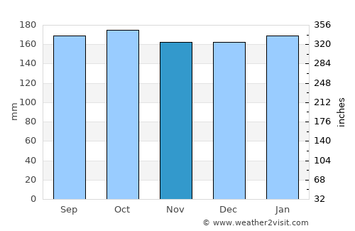 Dumbarton average rain in November