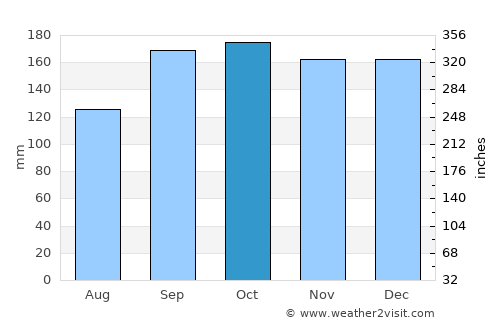 Dumbarton average rain in October