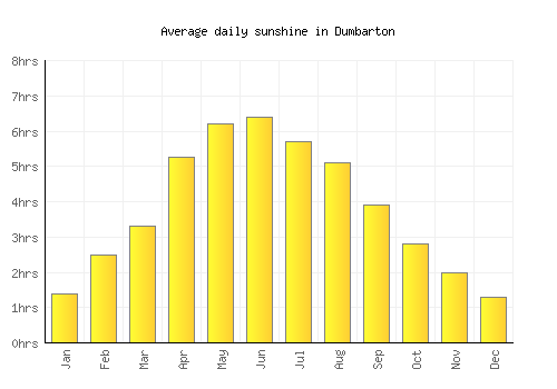Dumbarton average daily sunshine chart