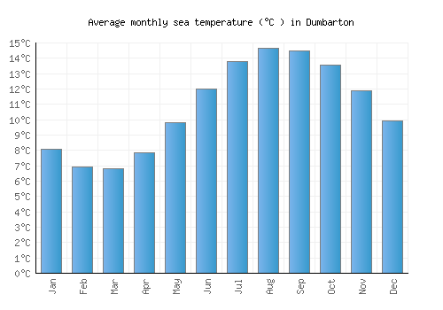 Dumbarton average sea temperature chart (Celsius)