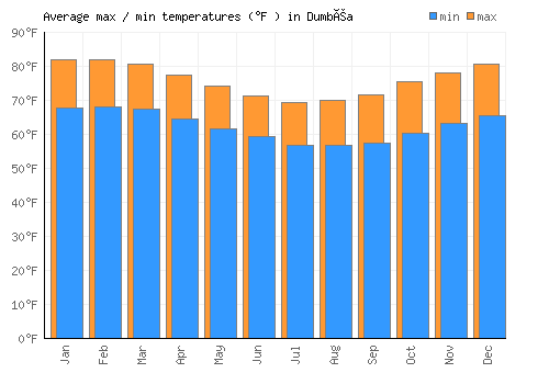Dumbéa average minimum / maximum temperatures (Fahrenheit)