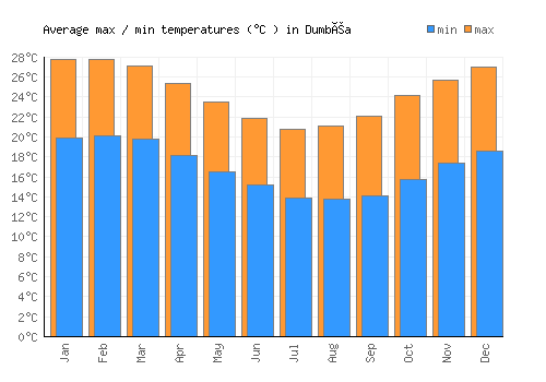 Dumbéa average minimum / maximum temperatures (Celsius)