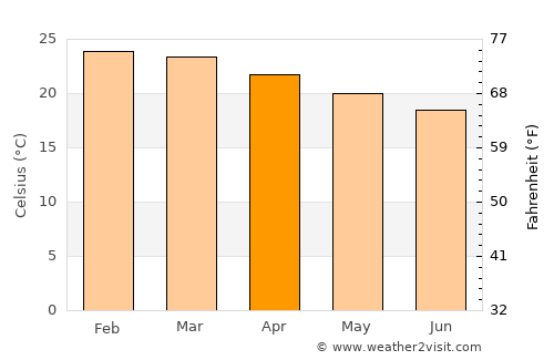 Dumbéa average temperature in April