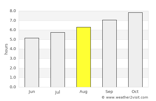 Dumbéa average rain in August