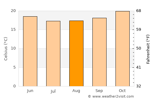 Dumbéa average temperature in August