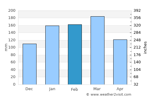 Dumbéa average rain in February