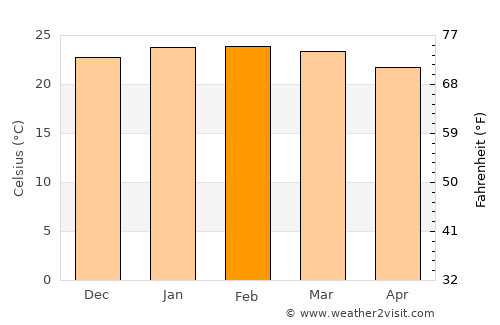 Dumbéa average temperature in February