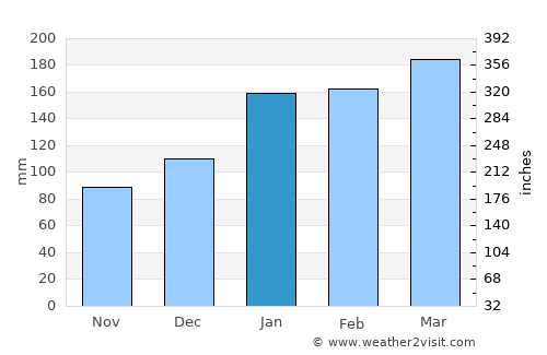 Dumbéa average rain in January