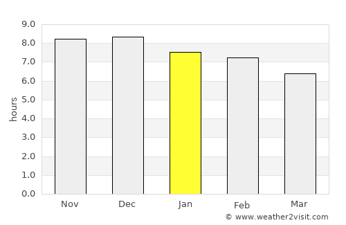 Dumbéa average rain in January