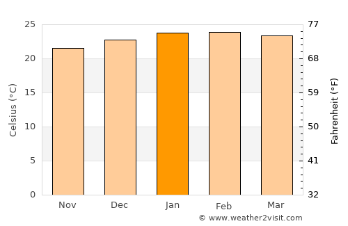 Dumbéa average temperature in January