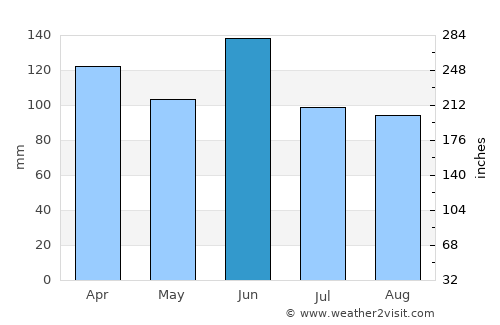 Dumbéa average rain in June