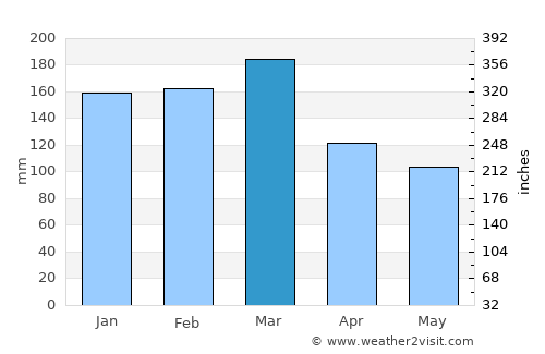 Dumbéa average rain in March