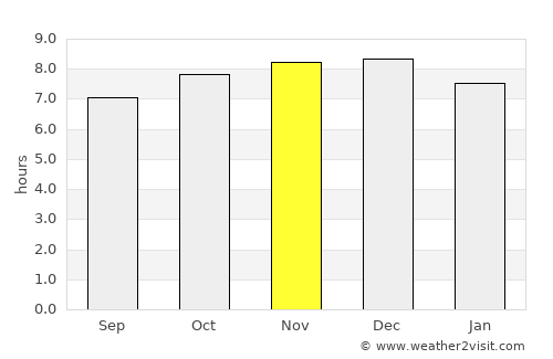 Dumbéa average rain in November