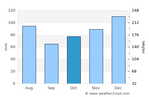 Dumbéa average rain in October