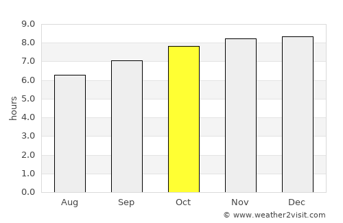 Dumbéa average rain in October