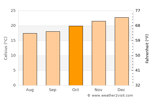 Dumbéa average temperature in October