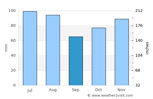 Dumbéa average rain in September