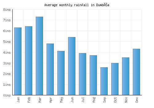 Dumbéa monthly rainfall chart (inches)