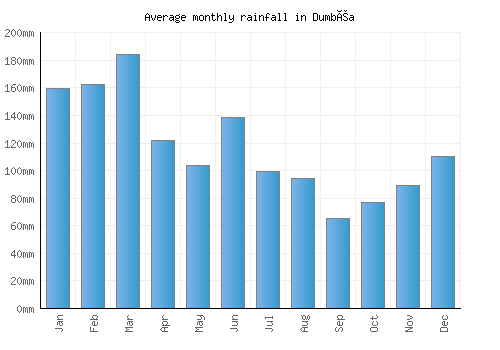 Dumbéa monthly rainfall chart (mm)