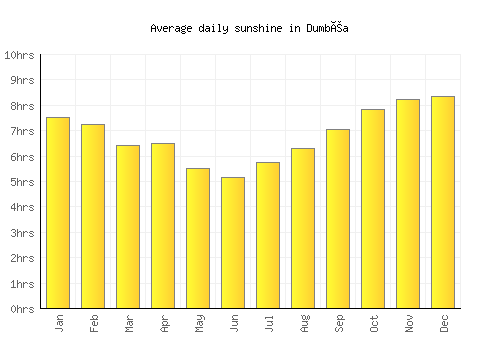 Dumbéa average daily sunshine chart