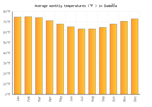 Dumbéa average temperature chart (Fahrenheit)