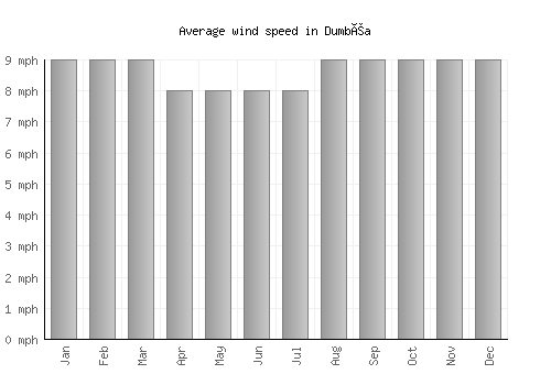 Dumbéa average winspeed by month (mph)