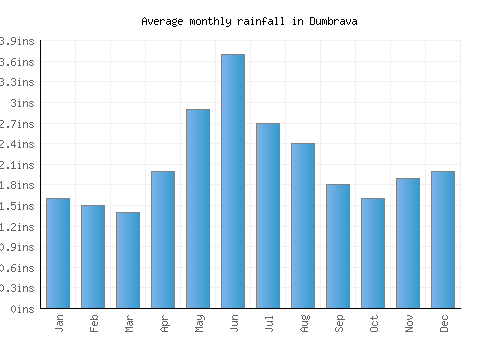 Dumbrava monthly rainfall chart (inches)