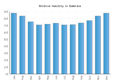 Dumbrava relative humidity averages