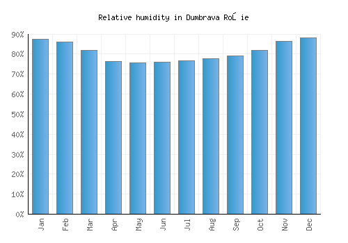 Dumbrava Roşie relative humidity averages