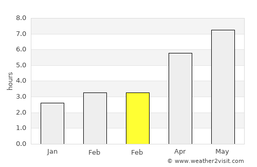 Dumbrava Roşie average rain in February